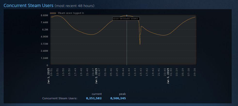Steam Hits New Record for Concurrent Users