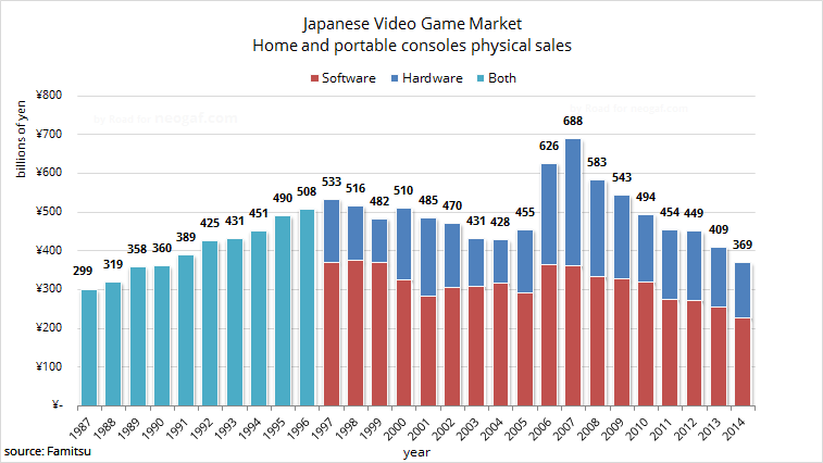 Physical Game Sales Hit 24-Year Low in Japan
