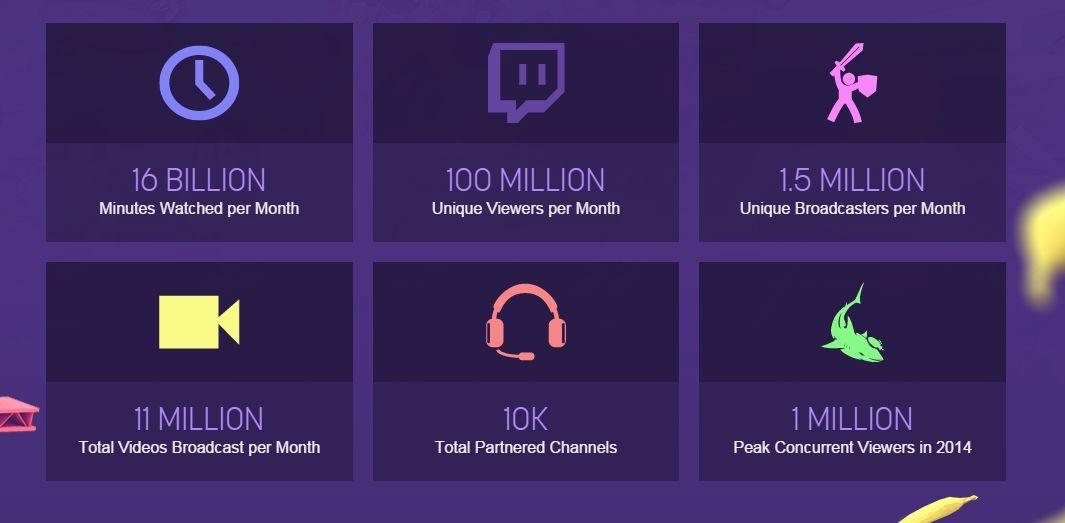 Twitch Hits 100 Million Monthly Viewers