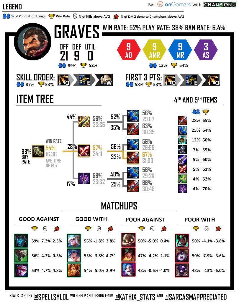 Spellsy's Stat Cards: ADCs