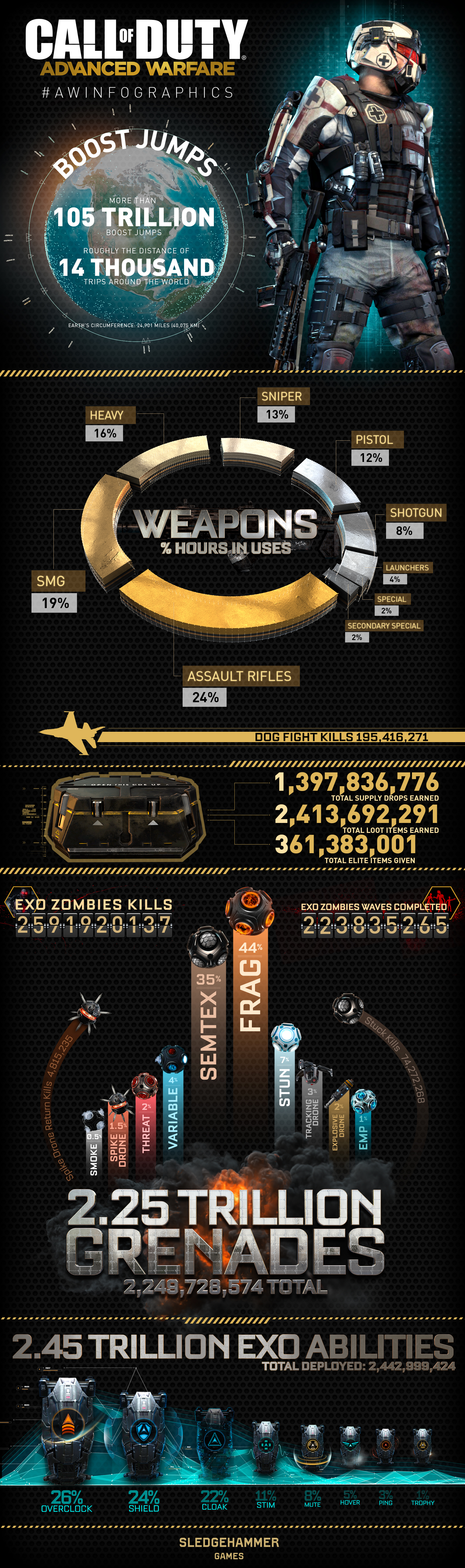 Call of Duty: Advanced Warfare Players Have Killed 2.5 Billion Zombies