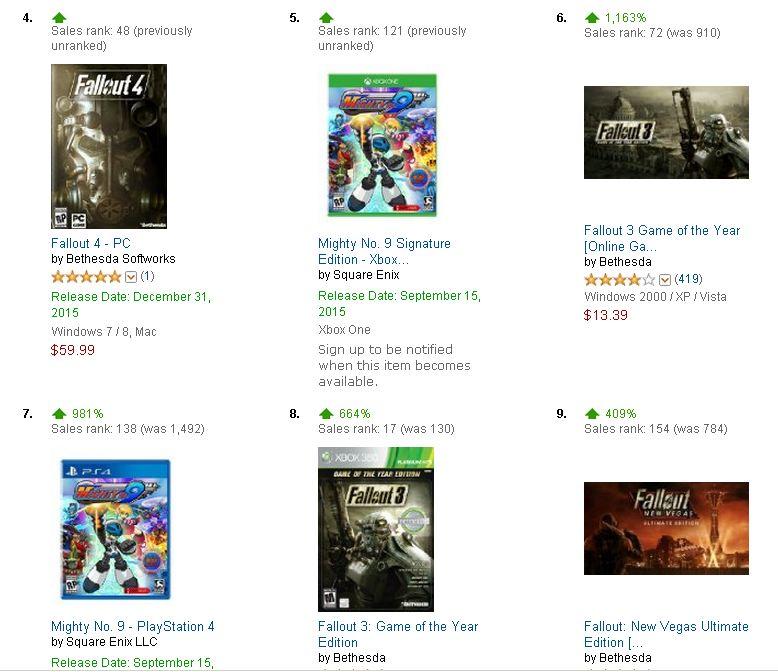 Fallout 4 Announcement Helps Fallout 3 Sales Rise 1000% on Amazon