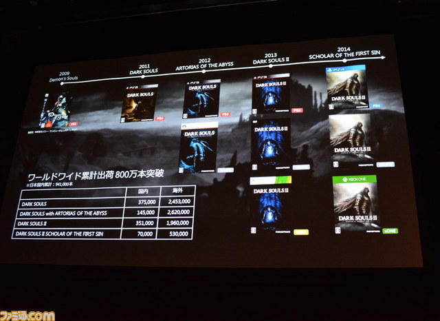 With Dark Souls 3 Coming, Entire Franchise Reaches 8.5 Million Units Shipped