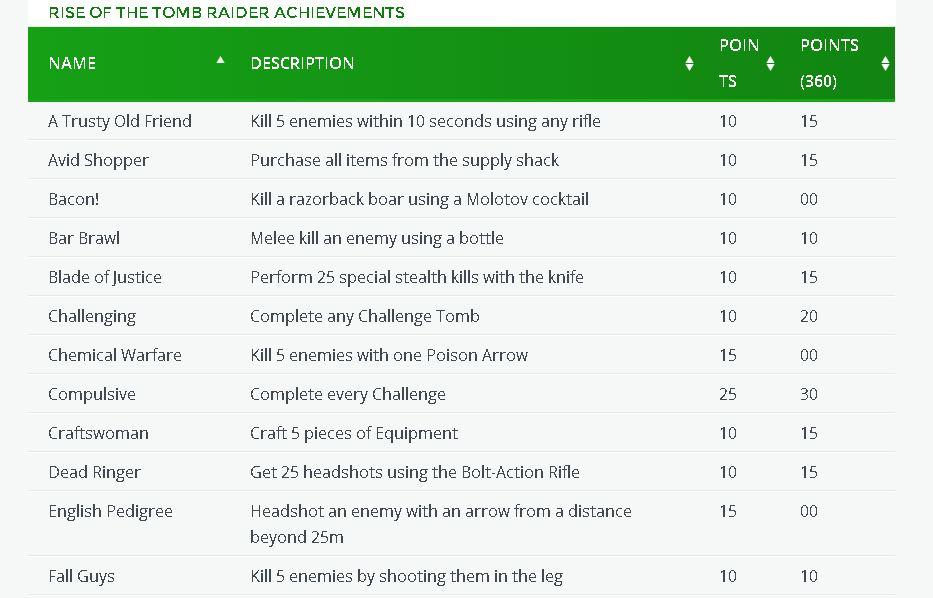 Rise of the Tomb Raider Xbox One/Xbox 360 Achievements Revealed