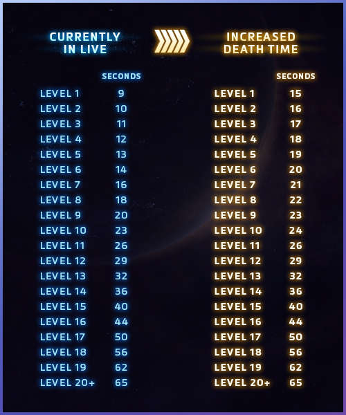 Heroes of the Storm's Early Game Adjustments Coming for Death Timers, Stats