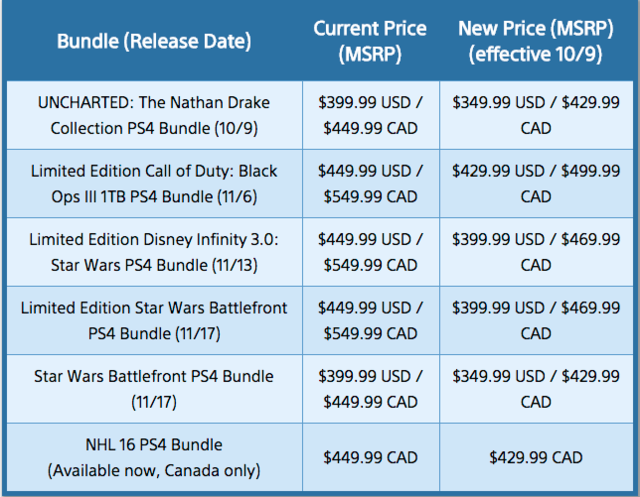 PS4 Price Cut Goes Into Effect, Now Level With Xbox One