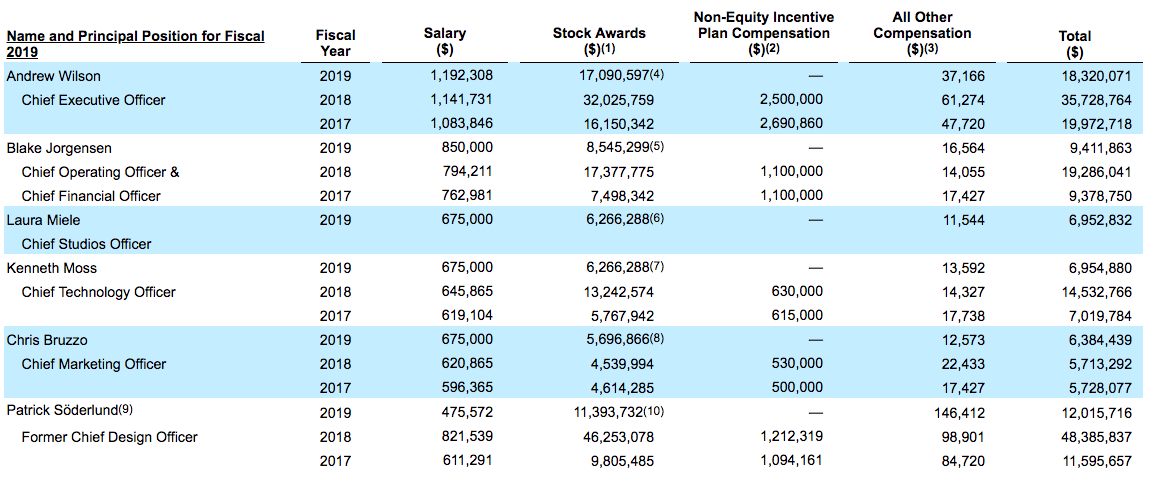 EA CEO And Other Execs Gave Up Their Cash Bonuses